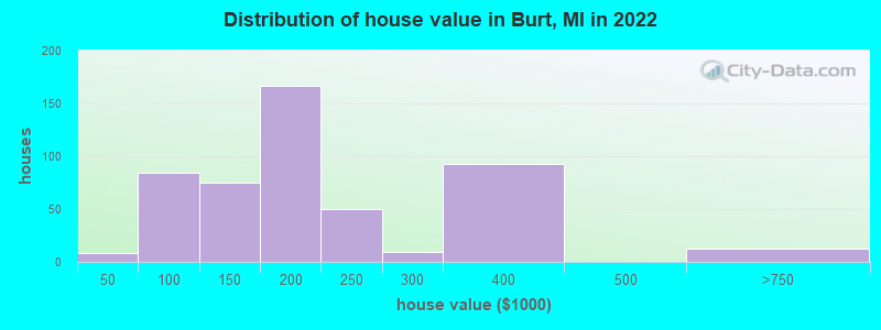 Distribution of house value in Burt, MI in 2022
