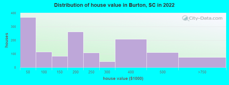 Distribution of house value in Burton, SC in 2022