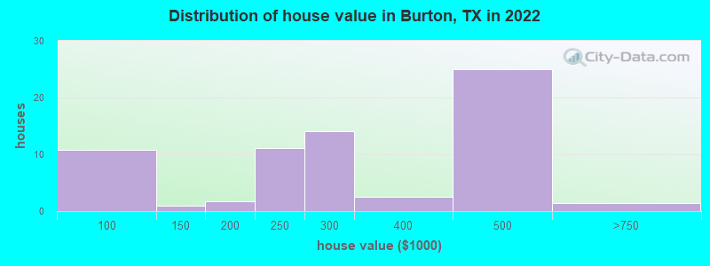 Distribution of house value in Burton, TX in 2022