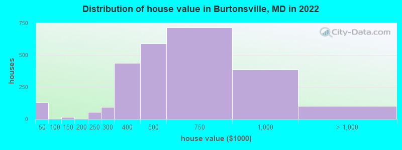 Distribution of house value in Burtonsville, MD in 2022