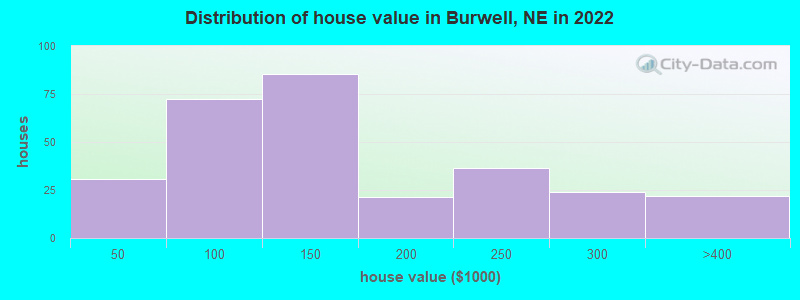 Distribution of house value in Burwell, NE in 2022