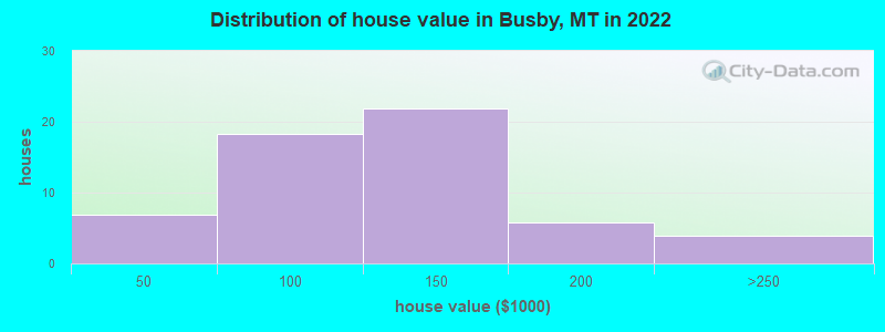 Distribution of house value in Busby, MT in 2022