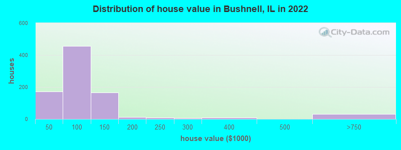 Distribution of house value in Bushnell, IL in 2022