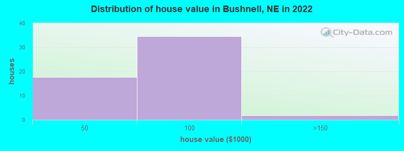 Distribution of house value in Bushnell, NE in 2022