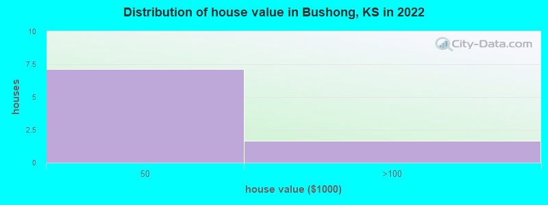 Distribution of house value in Bushong, KS in 2022
