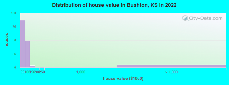 Distribution of house value in Bushton, KS in 2022