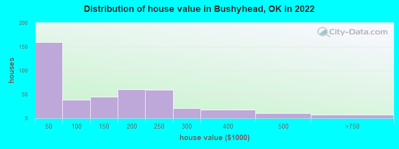 Distribution of house value in Bushyhead, OK in 2022