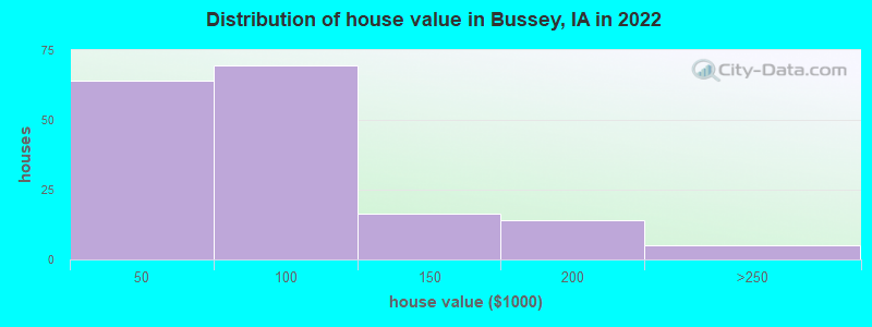 Distribution of house value in Bussey, IA in 2022