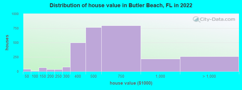 Distribution of house value in Butler Beach, FL in 2022