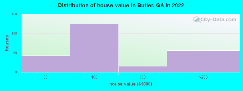 Distribution of house value in Butler, GA in 2019