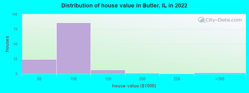 Distribution of house value in Butler, IL in 2022