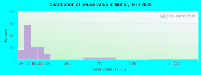 Distribution of house value in Butler, IN in 2022