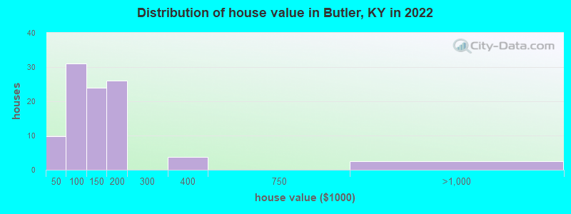 Distribution of house value in Butler, KY in 2022