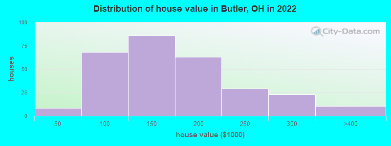 Distribution of house value in Butler, OH in 2022