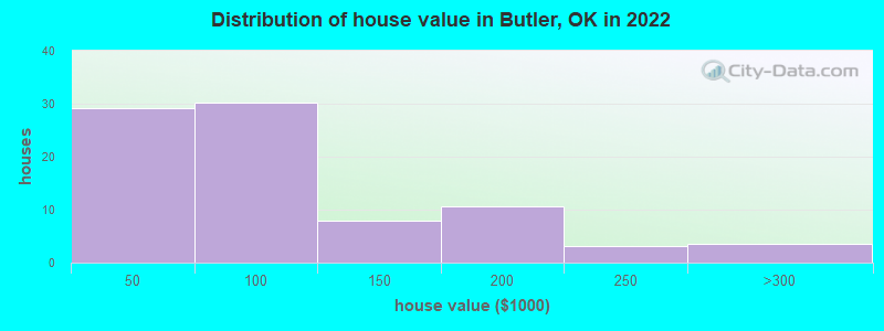 Distribution of house value in Butler, OK in 2022