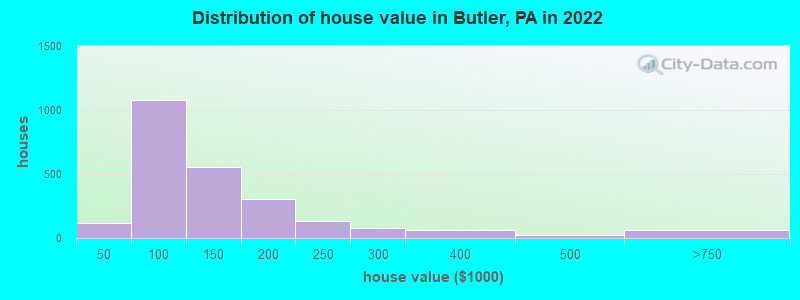 Distribution of house value in Butler, PA in 2021
