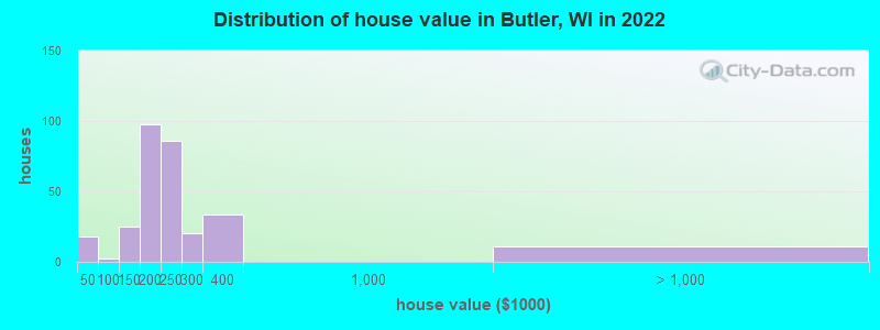 Distribution of house value in Butler, WI in 2019