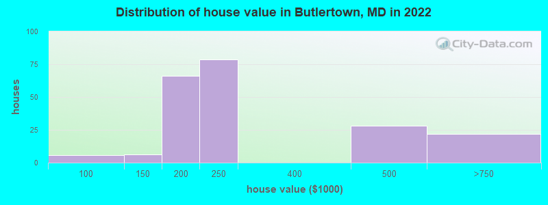 Distribution of house value in Butlertown, MD in 2022