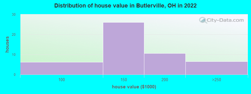 Distribution of house value in Butlerville, OH in 2022