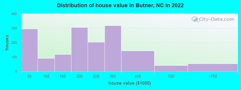 Distribution of house value in Butner, NC in 2022