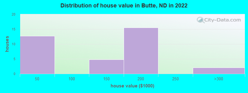 Distribution of house value in Butte, ND in 2022