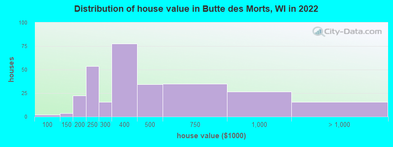 Distribution of house value in Butte des Morts, WI in 2022
