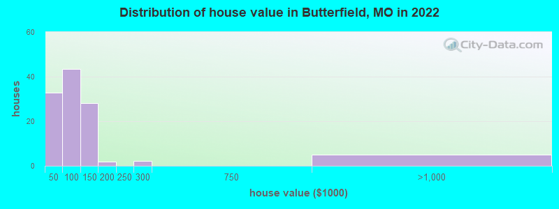 Distribution of house value in Butterfield, MO in 2022