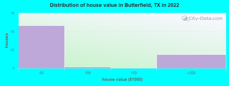 Distribution of house value in Butterfield, TX in 2022
