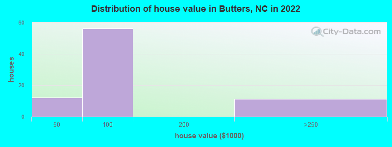 Distribution of house value in Butters, NC in 2022
