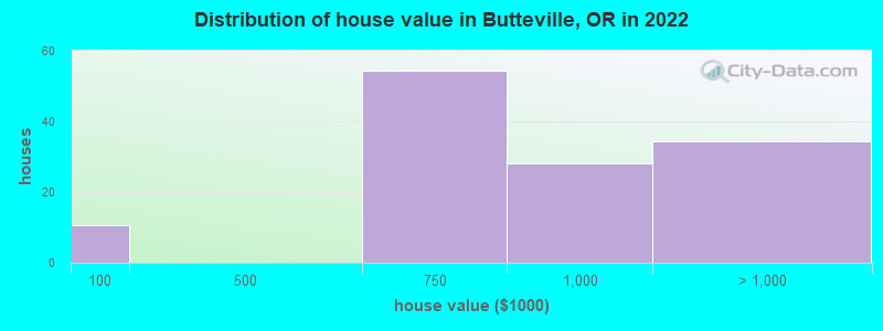 Distribution of house value in Butteville, OR in 2022