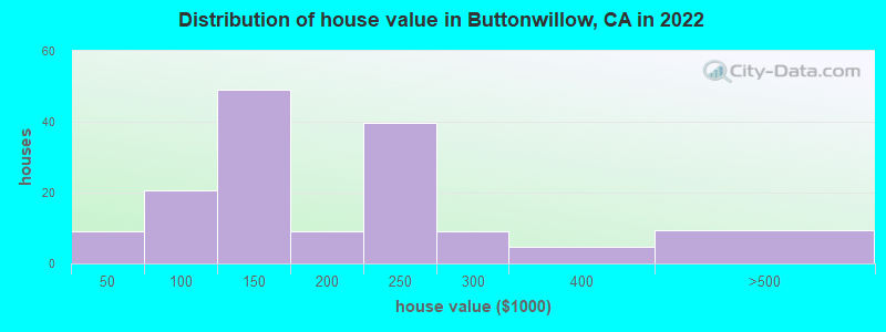 Distribution of house value in Buttonwillow, CA in 2022
