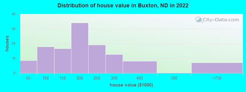 Distribution of house value in Buxton, ND in 2022