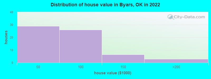 Distribution of house value in Byars, OK in 2022