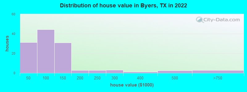 Distribution of house value in Byers, TX in 2022