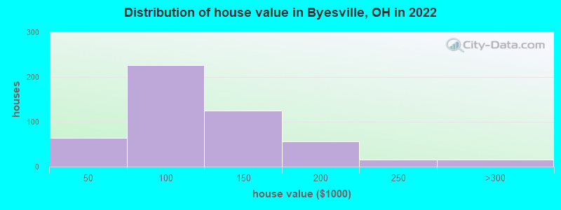 Distribution of house value in Byesville, OH in 2022