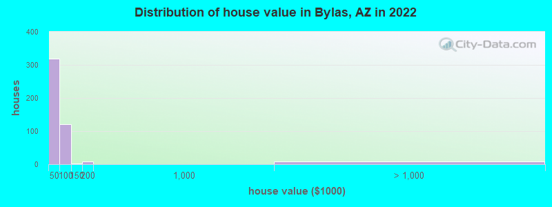 Distribution of house value in Bylas, AZ in 2022