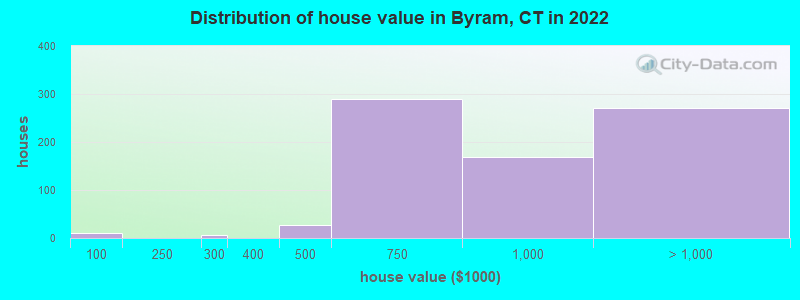 Distribution of house value in Byram, CT in 2022