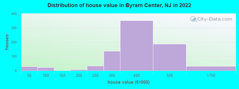 Distribution of house value in Byram Center, NJ in 2022