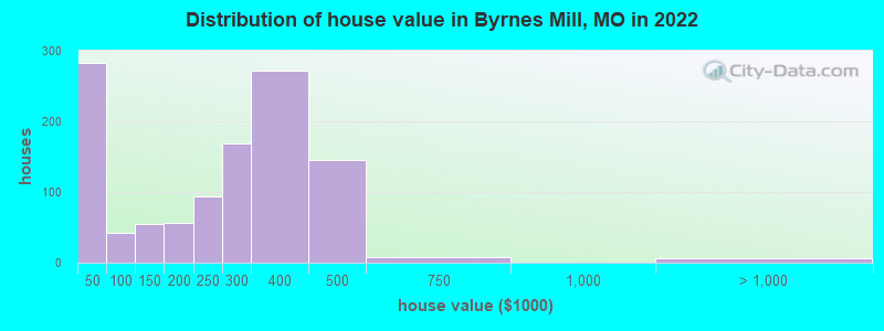 Distribution of house value in Byrnes Mill, MO in 2022