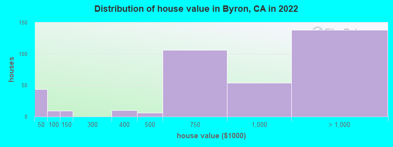 Distribution of house value in Byron, CA in 2022