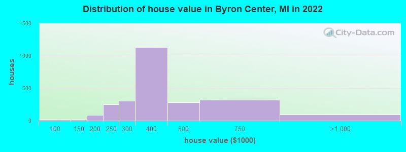 Distribution of house value in Byron Center, MI in 2022