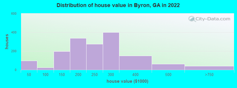 Distribution of house value in Byron, GA in 2022