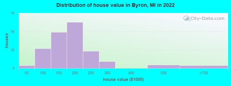 Distribution of house value in Byron, MI in 2022