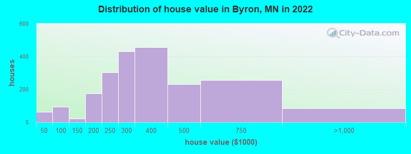Distribution of house value in Byron, MN in 2022