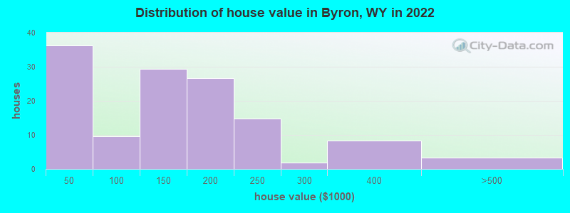Distribution of house value in Byron, WY in 2022