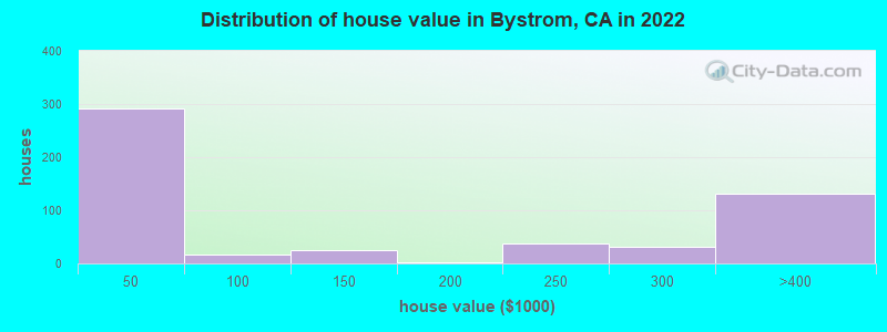 Distribution of house value in Bystrom, CA in 2019