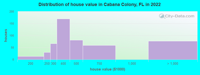 Distribution of house value in Cabana Colony, FL in 2022