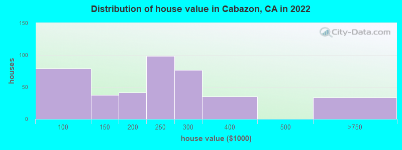 Distribution of house value in Cabazon, CA in 2022