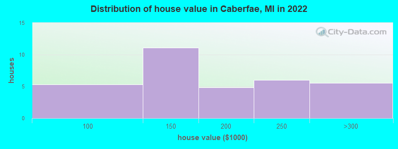 Distribution of house value in Caberfae, MI in 2022