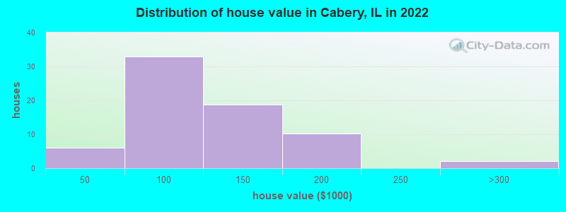 Distribution of house value in Cabery, IL in 2022